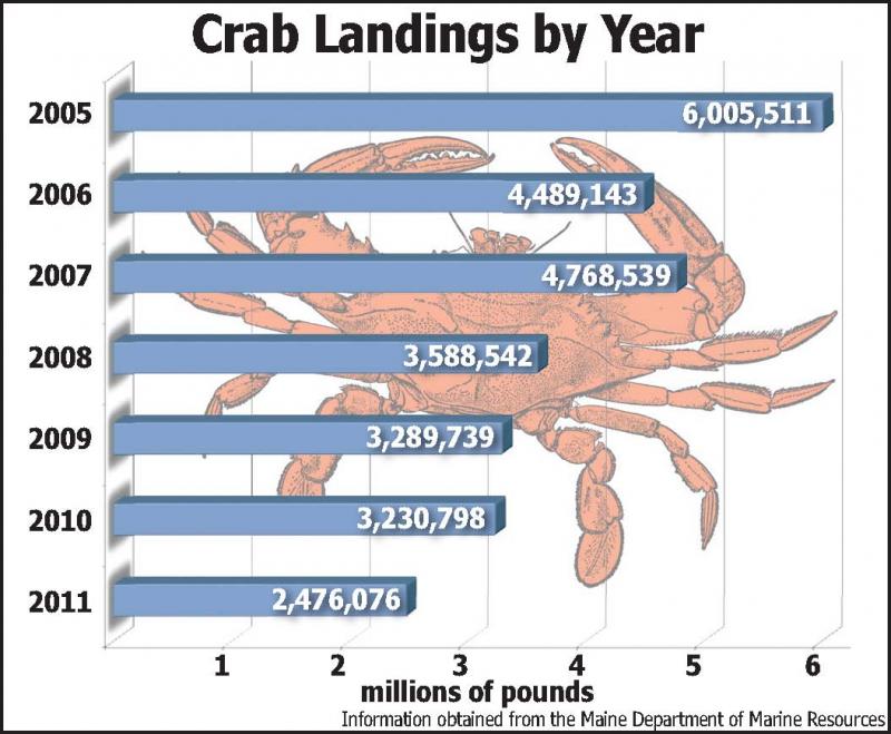 Where has all the crabmeat gone? Boothbay Register